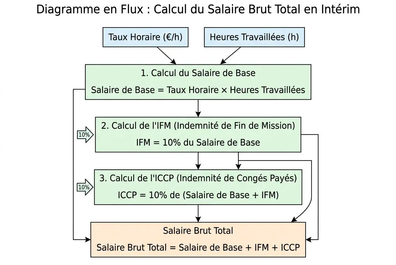 Calcul du salaire brut en intérim
