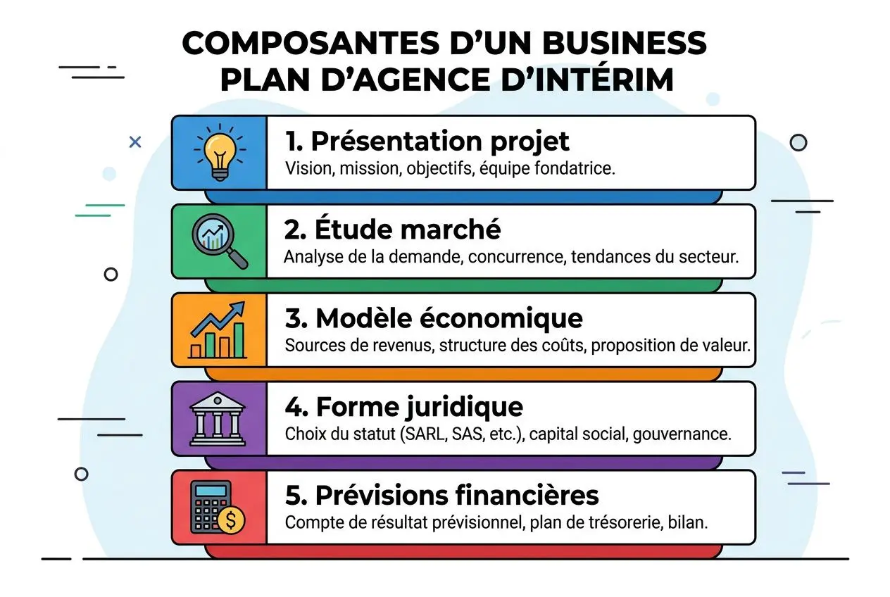 Composantes business plan intérim