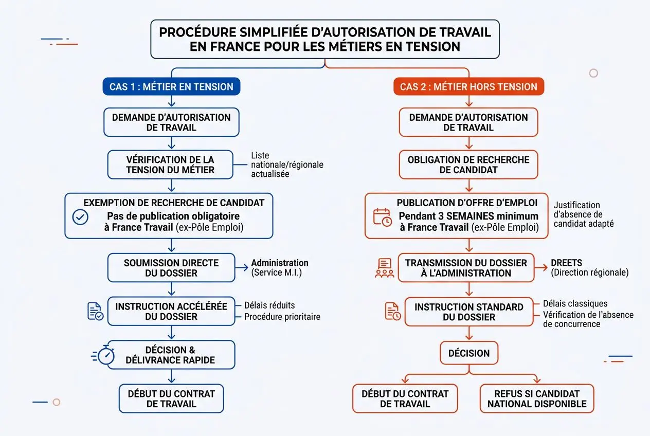Schéma: procédure simplifiée d’autorisation de travail en France pour les métiers en tension, avec cas 1 (métier en tension) et cas 2 (métier hors tension) et les étapes clés.