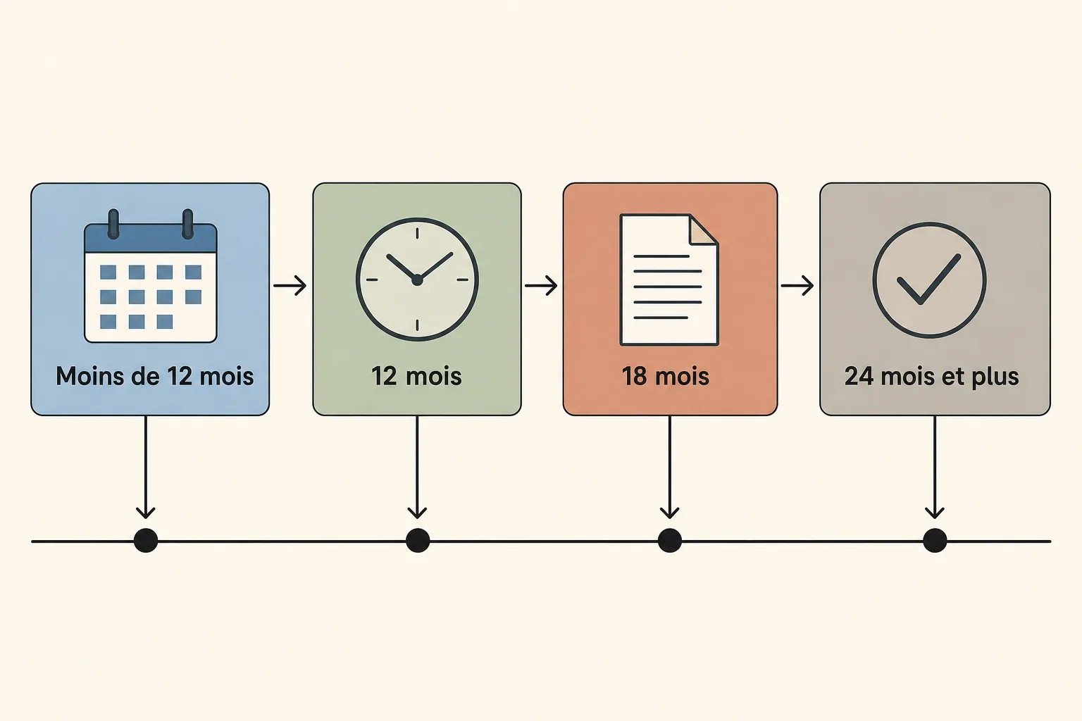 Cycle de détachement: étapes mois par mois - Moins de 12 mois, 12 mois, 18 mois, puis 24 mois et plus avec icônes (calendrier, horloge, document, coche) et flèches indiquant le déroulement. Intègre "réglementation travailleurs détachés en france" naturellement.
