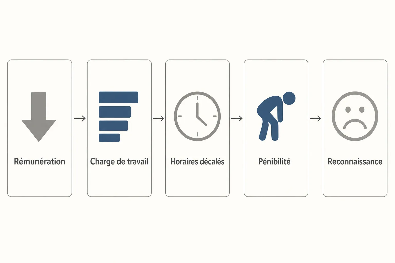 Diagramme avec cinq blocs reliés par des flèches illustrant les causes de la perte d'attractivité du métier de soignant : rémunération, charge de travail, horaires, pénibilité, reconnaissance.
