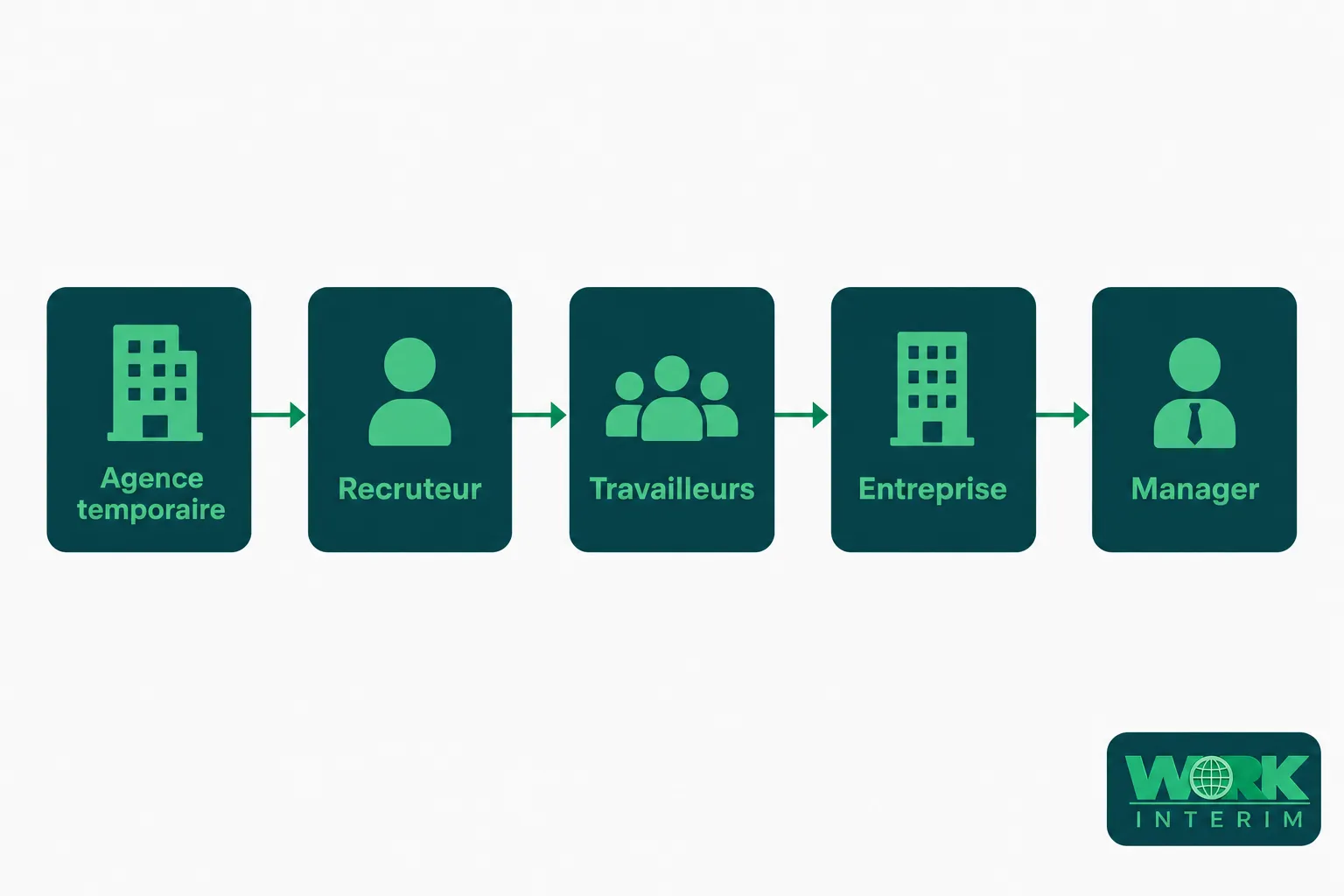 Parcours illustrant les 5 étapes de la chaîne: Agence temporaire → Recruteur → Travailleurs → Entreprise → Manager, sur fond bleu vert.
