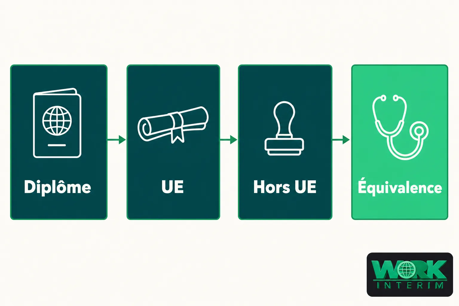 Processus d’éligibilité: diplôme, UE, Hors UE puis équivalence, avec logo Work Interim en coin.