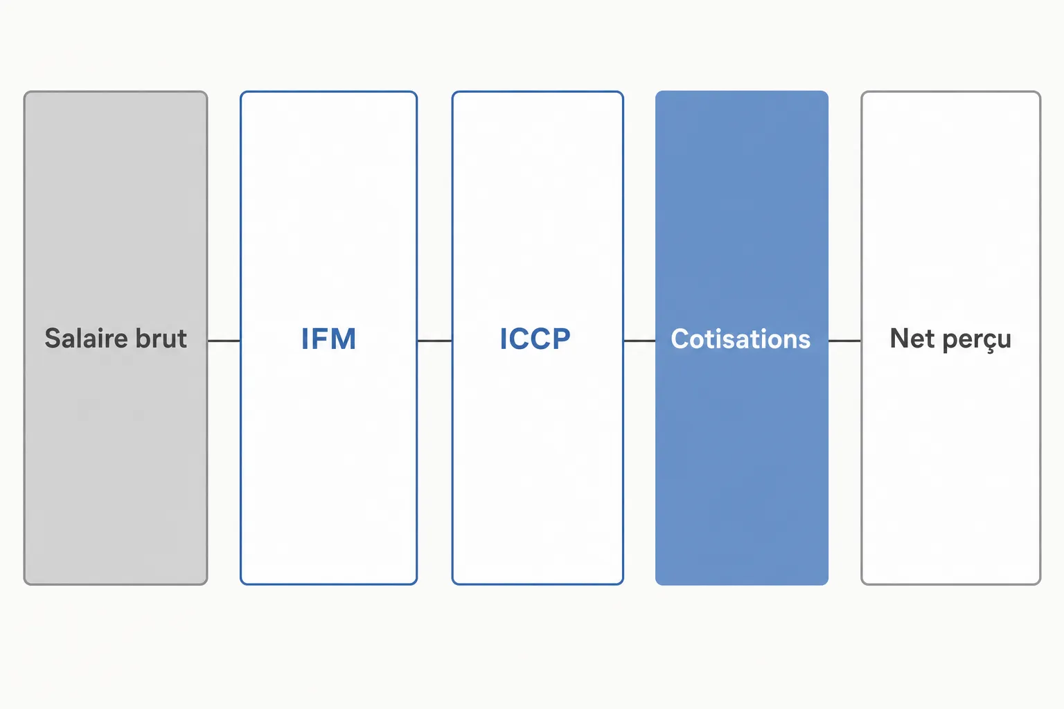 Schéma explicatif du salaire: salaire brut → IFM → ICCP → cotisations → net perçu, pour l’infirmier intérim.