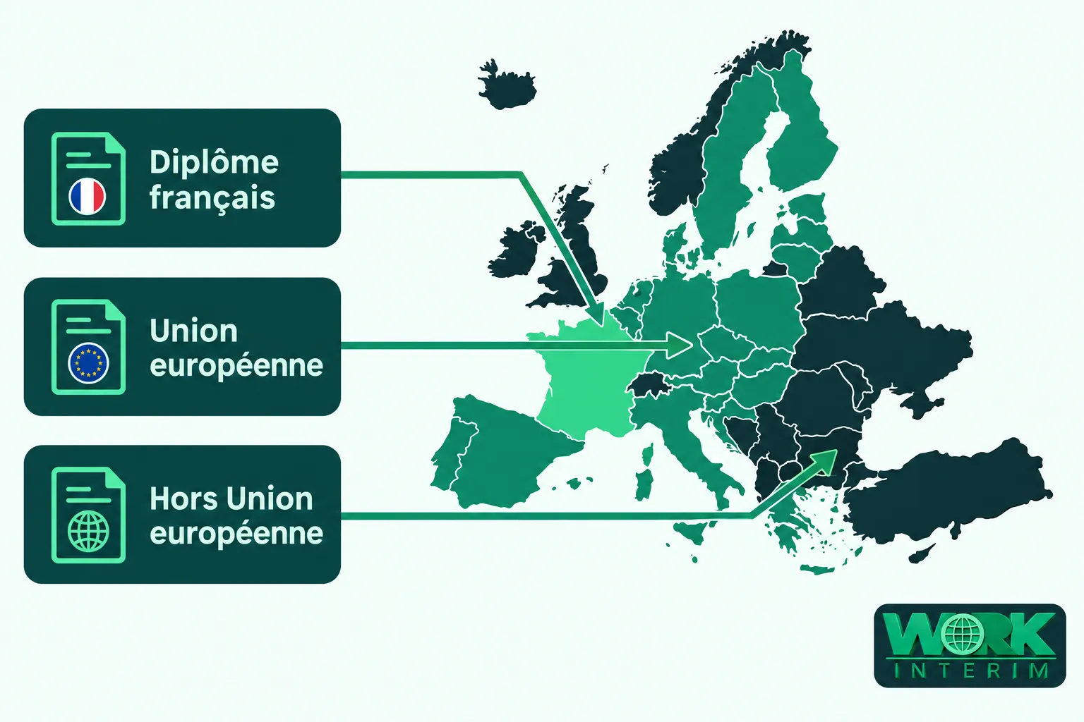 Carte illustrant les parcours professionnels: diplômes français, Union européenne et hors UE, pointant vers l’Europe pour “travailler dans un hôpital français à l’étranger”.