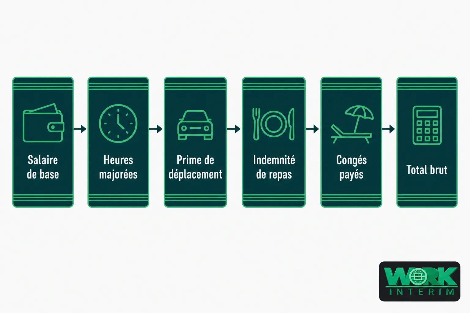 Illustration schématique des éléments d’un contrat d’intérim transport routier: salaire de base, heures majorées, prime de déplacement, indemnité de repas, congés payés et total brut, avec logo Work Interim.