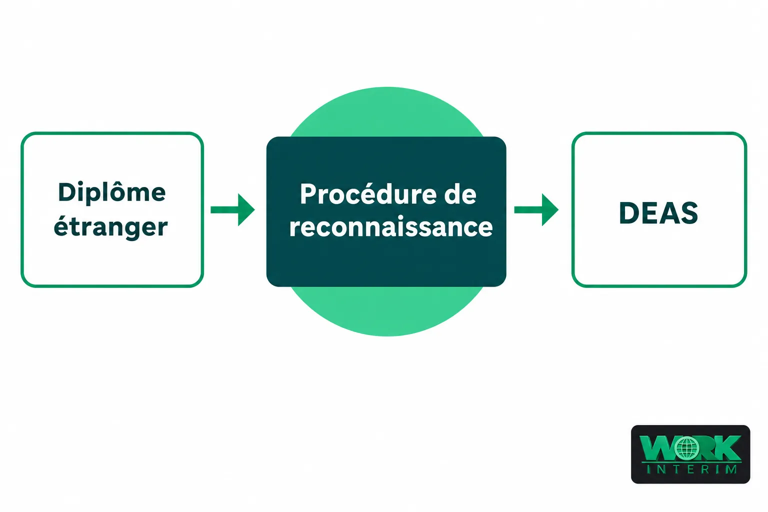 Processus de reconnaissance: diplôme étranger → procédure de reconnaissance → DEAS, pour devenir aide-soignant en France.