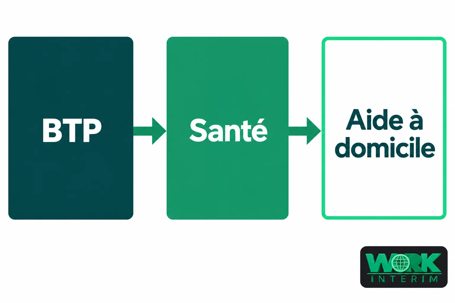 Schéma montrant une progression des métiers: BTP vers Santé puis Aide à domicile.