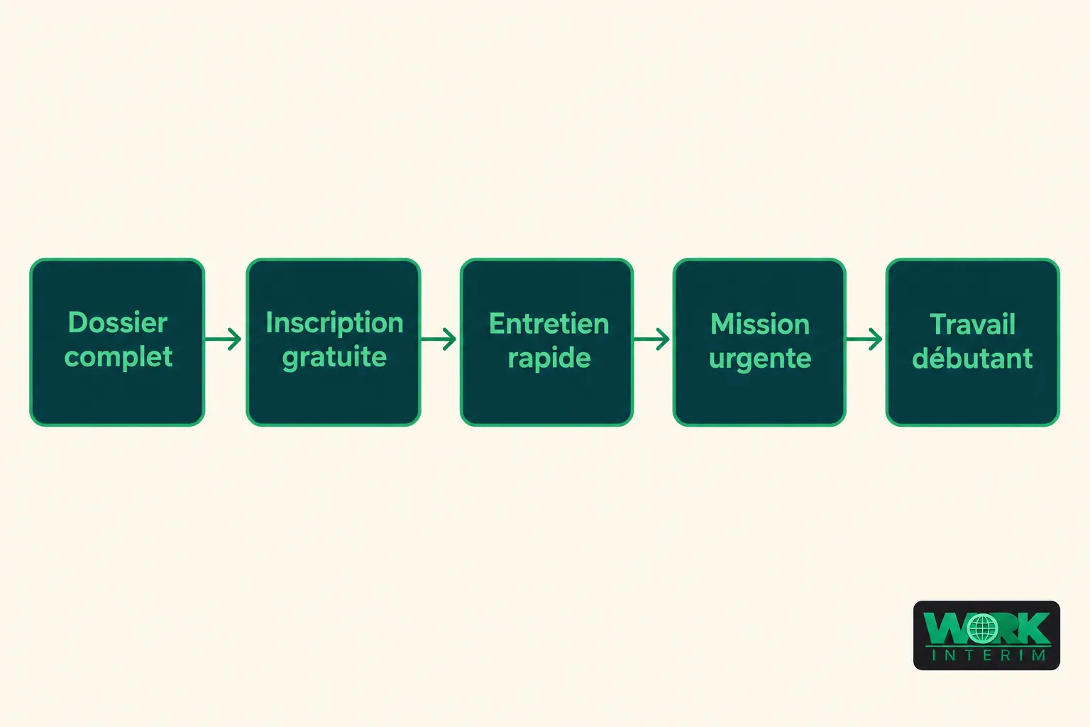 Schéma de progression: Dossier complet → Inscription gratuite → Entretien rapide → Mission urgente → Travail débutant, pour trouver du travail rapidement sans expérience.